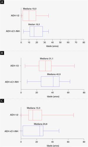 Dados demográficos basais. (a) Mediana da idade no início dos sintomas de angioedema hereditário (p = 0,0105). (b) Mediana da idade no diagnóstico (p = 0,1276). (c) Mediana do tempo desde o início dos sintomas até o diagnóstico (diferença entre a idade dos primeiros sintomas e a idade de diagnóstico; p = 0,6680). As bordas esquerda e direita das caixas representam os percentis 25 e 75, respectivamente; os whiskers da caixa denotam os valores mínimos e máximos registrados. AEH‐1/2, angioedema hereditário com deficiência e/ou disfunção do inibidor de C1; AEH nC1‐INH, angioedema hereditário com níveis e função normais do inibidor de C1.