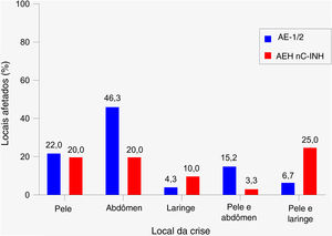 Local mais comum de crises de angioedema hereditário. AEH‐1/2, n = 164 crises (um faltando); AEH nC1‐INH, n = 60 crises (três faltando). Apenas os locais únicos e combinações de locais mais comuns são mostrados; assim, os percentuais não totalizam 100%. As crises que afetam a pele referem‐se aos seguintes locais: braços, pavilhões auriculares, pálpebras, face, pés, genitais, mãos, pernas, lábios, nariz, tronco, outros, desconhecidos. Crises abdominais referem‐se especificamente a crises que afetam a mucosa gastrintestinal. AEH‐1/2, angioedema hereditário com deficiência e/ou disfunção do inibidor de C1; AEH nC1‐INH, angioedema hereditário com níveis e função normais do inibidor de C1.