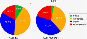 Gravidade das crises de angioedema hereditário antes do tratamento. AEH‐1/2, n = 164 crises (falta uma); AEH nC1‐INH, n = 60 crises (faltam três). A gravidade da crise foi avaliada com base nas seguintes descrições: Leve: interferência leve nas atividades diárias; Moderada: interferência moderada nas atividades diárias e sem necessidade de outras contramedidas; Grave: interferência grave nas atividades diárias e com ou sem outras contramedidas; Muito grave: interferência muito grave nas atividades diárias e outras contramedidas necessárias. A diferença entre os dois grupos de pacientes na ocorrência de crises leves/moderadas versus graves/muito graves não foi significativa (p = 0,1038). AEH‐1/2, angioedema hereditário com deficiência e/ou disfunção do inibidor de C1; AEH nC1‐INH, angioedema hereditário com níveis e função normais do inibidor de C1.