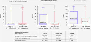 Resultados de tempo para o evento. As bordas inferior e superior das caixas representam os percentis 25 e 75, respectivamente; os whiskers das caixas denotam os valores mínimos e máximos registrados. AEH‐1/2, angioedema hereditário tipo 1 ou 2; AEH nC1‐INH, angioedema hereditário com níveis e função normais do inibidor de C1; DP, desvio padrão.
