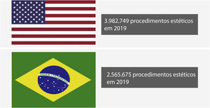 Número de procedimentos realizados nos EUA e Brasil em 2019 Fonte: ISAPS.2