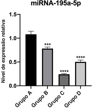 Validação de miRNA‐195a‐5p utilizando RT‐qPCR. Os dados foram normalizados pela média ± erro padrão da média (EPM). ***p ≤ 0,001, ****p ≤ 0,0001.