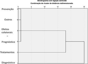 Padrões de associação entre os motivos de busca.