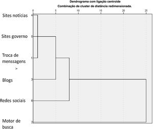 Padrões de associação entre as fontes de busca.