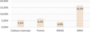 Taxa de complicação pós‐operatória segundo segmento corporal operado, independente do grupo etário. MMSS, membros superiores; MMII, membros inferiores.