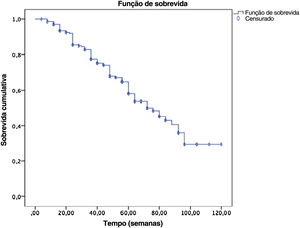 Sobrevida do medicamento secuquinumabe em 120 semanas (30% [IC 95% 68,2.81], TMS: 74,6 semanas), 52 semanas (68% [IC 95% 43,7.47], TMS: 45,4 semanas).
