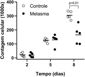 Curvas de crescimento dos fibroblastos (contagem de células por cm2) para cinco pacientes: pele sã e com melasma facial. Barra linha horizontal representa a média de cada amostra. Dados comparados longitudinalmente por modelo linear generalizado de efeitos mistos.