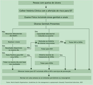 Fluxograma para abordagem de pessoas com queixa de úlcera genital.