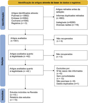 Diagrama de fluxo da seleção de estudos.