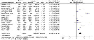Gráfico Forest Plot dos riscos de comorbidades em pacientes com psoríase em comparação com a população geral.