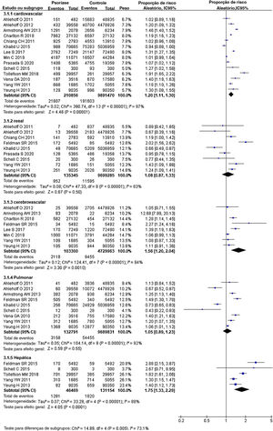 Gráfico Forest Plot de risco de comorbidade específica em pacientes com psoríase em comparação com a população geral (doenças cardiovasculares, renais, cerebrovasculares, pulmonares, hepáticas).
