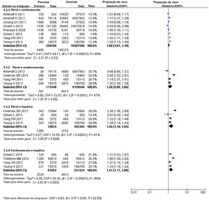 Gráfico de Forest plot de risco de comorbidades coexistentes em pacientes com psoríase em comparação com a população geral.