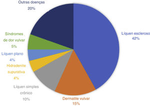 Porcentagem dos diferentes diagnósticos identificados durante o estudo.