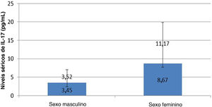 Níveis séricos de IL‐17A em pacientes do sexo masculino e o feminino com hanseníase.
