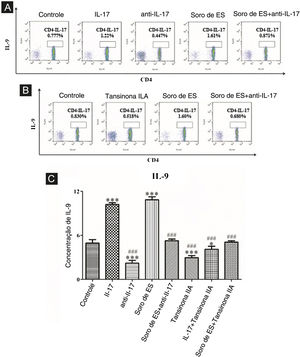 O anticorpo neutralizador de IL‐17 e a tansinona IIA inibem a diferenciação de linfócitos T imaturos em Th9. (A e B) A proporção de linfócitos T imaturos diferenciados em Th9 em cada grupo foi detectada utilizando citometria de fluxo. (C) O conteúdo de IL‐9 secretado por linfócitos T imaturos em cada grupo foi detectado por ELISA. Concentração de IL‐17, 100 ng/mL; concentração de anti‐IL‐17, 8μg/mL; concentração de tansinona IIA, 50μM. * vs. grupo controle, p <0,05, *** vs. grupo controle, p <0,001, ###vs. grupo IL‐9, p <0,001.