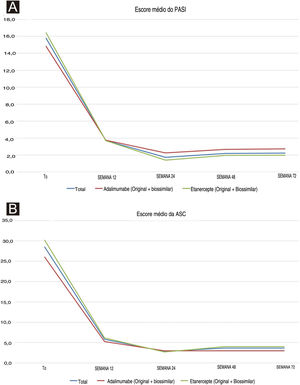 (a) Tendências dos escores médios do PASI em toda a população do estudo (linha azul), no grupo adalimumabe (linha vermelha) e no grupo etanercepte (linha verde) no momento basal e nos seguimentos. (b) Tendências dos escores médios de ASC em toda a população do estudo (linha azul), no grupo adalimumabe (linha vermelha) e no grupo etanercepte (linha verde) no momento e nos seguimentos.