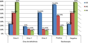 Genótipos de IL‐17A em relação aos graus de deficiência e baciloscopia (SSS, slit skin smear) em pacientes com hanseníase.