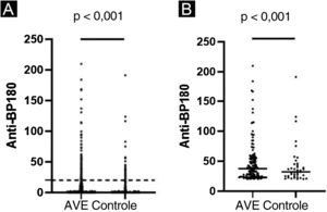 Resultados do teste ELISA nos grupos de acidente vascular encefálico (AVE) e controle. Os pontos indicam o valor do índice de cada amostra. (A) Valores de anticorpos anti‐BP180 de 1.183 pacientes com AVE e 855 controles. As linhas pontilhadas representam o valor de corte de 20 RU/mL. (B) Valores positivos para anticorpos anti‐BP180 de 148 pacientes com AVE e 40 controles. As linhas pretas representam a mediana.
