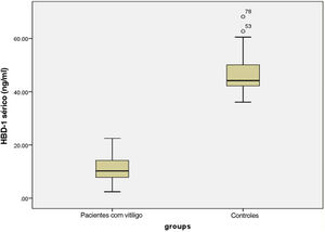 Níveis séricos de HBD‐1 em pacientes com vitiligo e controles.