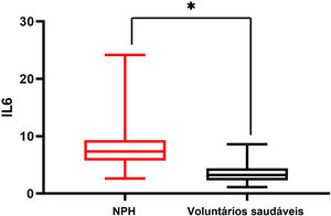Níveis séricos de IL‐6 nos grupos de NPH e voluntários saudáveis (*p <0,05).