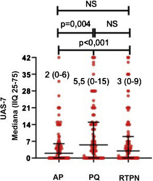 Comparação das medianas dos escores da UAS‐7 AP, no PQ, e RTPN. UAS‐7, Urticaria Activity Score somado ao longo de 7 dias; IIQ, intervalo interquartil; AP, antes da pandemia; PQ, período da quarentena; RTPN, retorno ao período normal; NS, não significante.