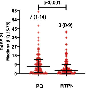 Comparação da mediana dos escores da DASS‐21 no PQ and RTPN. DASS‐21, Depression Anxiety and Stress Scale; IIQ, intervalo interquartil; PQ, período da quarentena; RTPN, retorno ao período normal.