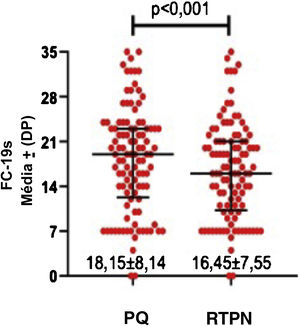 Comparação da média dos escores da FC‐19s no PQ e RTPN. FC‐19s, Fear of COVID‐19 scale; PQ, período da quarentena; RTPN, retorno ao período normal; DP, desvio‐padrão.