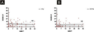 (A) Correlação dos escores da DASS‐21 e UAS7 no PQ. (B) Correlação dos escores da DASS‐21 e UAS7 no RTPN. DASS‐21, Depression Anxiety and Stress Scale; UAS‐7, Seven days urticaria activity score; PQ, período de quarentena; RTPN, retorno ao período normal.