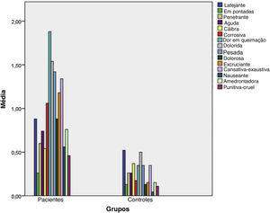 Gráfico de barras dos achados de acordo com o McGill Pain Questionnaire nos grupos.