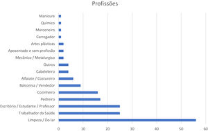 Distribuição das profissões dentre os pacientes com EM.