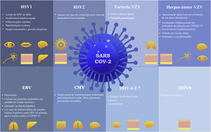 Manifestações de infecções por herpesvírus associadas à COVID‐19. HSV‐1, herpesvírus simples tipo‐1; HSV‐2, herpesvírus simples tipo‐2; VZV, vírus varicela‐zóster; EBV, vírus Epstein‐Barr; CMV, citomegalovírus; HHV‐6, herpesvírus humano tipo 6; HHV‐7, herpesvírus humano tipo 7; HHV8, herpesvírus humano tipo 8.