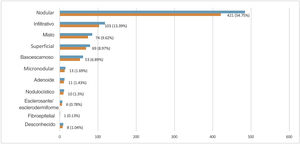 Distribuição do carcinoma basocelular por subtipo histopatológico, n (%).