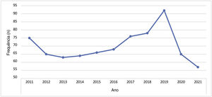 Número anual de casos no instituto onde o estudo foi realizado com diagnóstico de carcinoma basocelular entre 2011 e 2021 (n=769).
