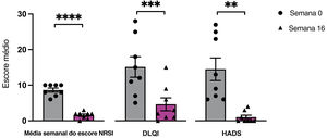 Análise estatística das classificações de gravidade do prurigo nodular. Resultados relatados pelos pacientes da média semanal da Escala Numérica de Avaliação da Intensidade do Prurido (Numerical Rating Scale Itch Intensity ‐ NRSI), do Índice Dermatológico de Qualidade de Vida (Dermatology Life Quality Index ‐ DLQI) e da Escala Hospitalar de Depressão e Ansiedade (Hospital Anxiety and Depression Scale ‐ HADS) na semana 0 e na semana 16 do tratamento com dupilumabe. A significância estatística foi avaliada por testes t pareados, n=8 pacientes; **p <0,001, ***p <0,0005, ****p <0,001.