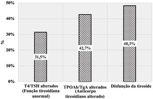 Proporção de casos de AA com disfunção da tireoide.