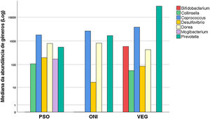 Alfa‐diversidade. Comparação da mediana da abundância dos gêneros que apresentaram diferença entre os grupos (p <0,05) PSO (psoríase), VEG (controles vegetarianos) e ONI (controles onívoros)