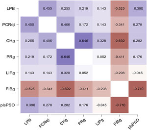 Mapa térmico com as correlações bivariadas entre os níveis de LPB, PCR, características nutricionais da dieta e o padrão de microbioma intestinal dos pacientes com psoríase. LPB, nível sérico da proteína de ligação de Lipopolissacarídeos; PCRqt, nível sérico da proteína C reativa ultrassensível (teste quantitativo); CHg, carboidratos (em gramas); PRg, proteínas (em gramas); LIPg, lipídios (em gramas); FIBg, fibras (em gramas); plsPSO, componente PLS do microbioma intestinal dos participantes com psoríase
