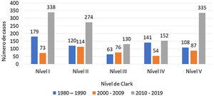 Distribuição numérica do melanoma cutâneo primário, segundo nível de Clark por décadas 1980 a 1990, 2000 a 2009 e 2010 a 2019; Blumenau (SC)
