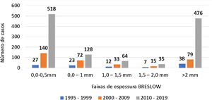 Distribuição número de casos melanoma primário de 1995 a 1999, 2000 a 2009 e 2010 a 2019, Blumenau (SC)