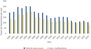 Números de casos novos de hanseníase notificados no período de 2000 a 2019, e casos multibacilares no mesmo período, segundo o ano, no estado do Rio Grande do Sul, Brasil