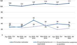 Fluxo de encaminhamentos de consultas dermatológicas hospitalares, de agosto de 2018 a janeiro de 2020