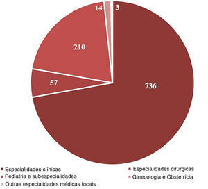 Áreas médicas de encaminhamento para consultas dermatológicas