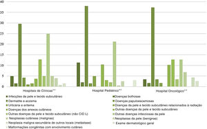 Grupos de doenças de pele nas consultas dermatológicas por hospitais, de agosto de 2018 a janeiro de 2020* *Teste qui‐quadrado (X2=114,754); p <0,001. **Hospitais de Clínicas: Hospital Santa Clara (HSC). Hospital São Francisco (HSC). Pavilhão Pereira Filho (PPF). Hospital Dom Vicente Scherer (HDVS). Pediatric Hospital: Hospital da Criança Santo Antônio (HCSA). Hospital de Oncologia: Hospital Santa Rita (HSR).