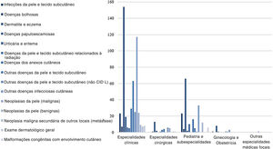 Grupos de doenças de pele nas consultas dermatológicas em atendimento de encaminhamento de especialidades médicas, agosto de 2018 a janeiro de 2020* *Teste qui‐quadrado (X2=147,882); p <0,00).