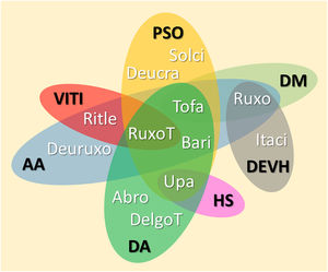 Diagrama representando os principais iJAK que apresentam resultados favoráveis em estudos clínicos para dermatoses inflamatórias e autoimunes. AA, alopecia areata; DA, dermatite atópica; DM, dermatomiosite; PSO, psoríase; VITI, vitiligo; HS, hidradenite supurativa; DEVH, doença enxerto versus hospedeiro; Abro, abrocitinibe; Upa, upadacitinibe; Bari, baricitinibe; DelgoT, delgocitinibe tópico; Tofa, tofacitinibe; RuxoT, ruxolitinibe tópico; Ruxo, ruxolitinibe; Ritle, ritlecitinibe; Deucra, deucravacitinibe; Solci, solcitinibe; Itaci, itacitinibe; Deuruxo, deuruxolitinibe