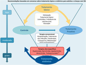 Terapêutica básica e sistêmica da DA: panorama das recomendações com base em consenso dos especialistas da SBD para adultos e crianças. *Outros imunossupressores: azatioprina e micofenolato de mofetila. ** Em análise para aprovação no Brasil
