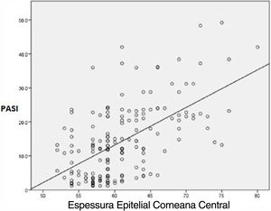Correlação entre escore PASI e EECC
