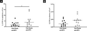 Expressão de IL‐31RA comparando a pele lesada antes e após o tratamento com MTX, demonstrando alteração estatisticamente significante da expressão na epiderme (A) e sem diferença significante na derme superficial (B). As linhas representam as medianas da citocina nas amostras (*p <0,05).