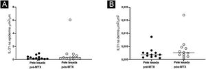Expressão de IL‐31 comparando a pele lesada antes e após o tratamento com MTX, demonstrando alteração estatisticamente significante da expressão na epiderme (A) e sem diferença significante na derme superficial (B). As linhas representam as medianas da citocina nas amostras (*p <0,05).
