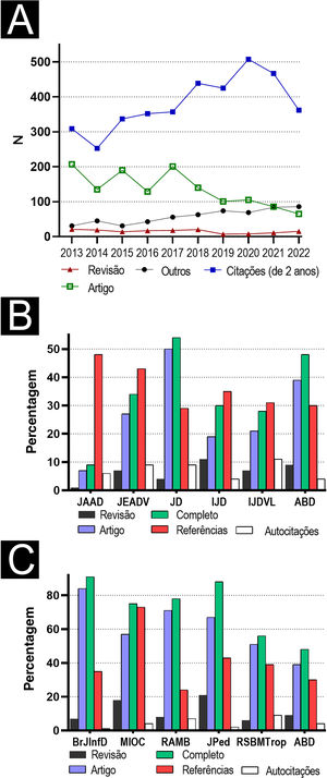 (A) Séries temporais das citações de artigos publicados nos últimos dois anos, artigos de revisão, artigos completos e outros itens de publicação, na década 2013–2022 para os ABD (Anais Brasileiros de Dermatologia). (B) Proporções de artigos de revisão, artigos originais, artigos completos entre todas as publicações, referências em relação aos artigos completos e autocitações em relação a todas as citações de 2022 de revistas dermatológicas internacionais: Journal of the American Academy of Dermatology (JAAD), International Journal of Dermatology (IJD), Journal of Dermatology (JD), Journal of the European Academy of Dermatology and Venereology (JEADV) e Indian Journal of Dermatology Venereology and Leprology (IJDV). (C) Comparação entre as revistas clínicas nacionais: Memórias do Instituto Oswaldo Cruz (MIOC), Revista daAssociação Médica Brasileira (RAMB), Jornal de Pediatria (JPed), Revista daSociedade Brasileira de Medicina Tropical (RSBMT), Brazilian Journal of Infectious Diseases (BJID).